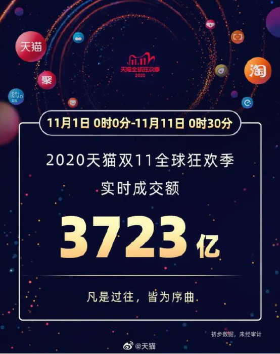 3723億+！2000億+！馬云劉強東笑了 雙11狂歡繼續(xù)